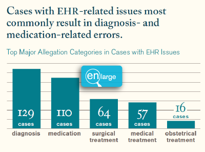 EHR cases bar chart
