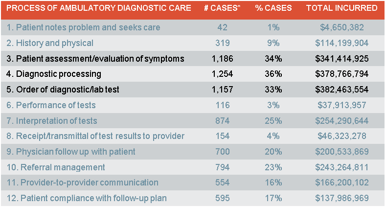Dx Process Care
