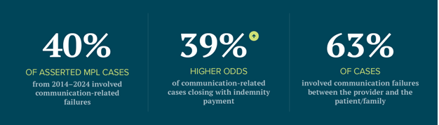 stats regarding the risk communcation plays in healthcare