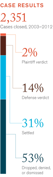 closed cases 2003 until 2012